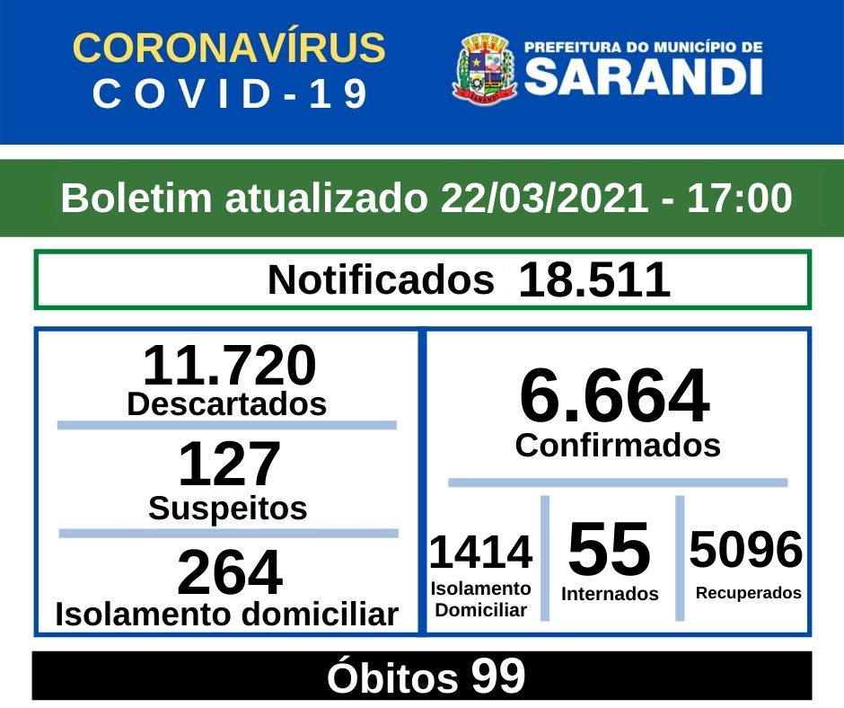 BOLETIM OFICIAL CORONAVÍRUS (22/03/2021) - 17h00